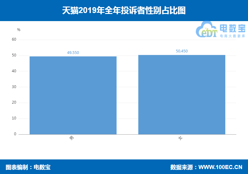 「曝光」“天猫”2019消费投诉数据出炉：获“不建议下单”