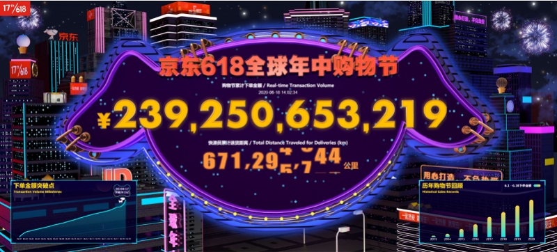 2392亿！京东618最新成交额创纪录，18品牌直播带货破亿