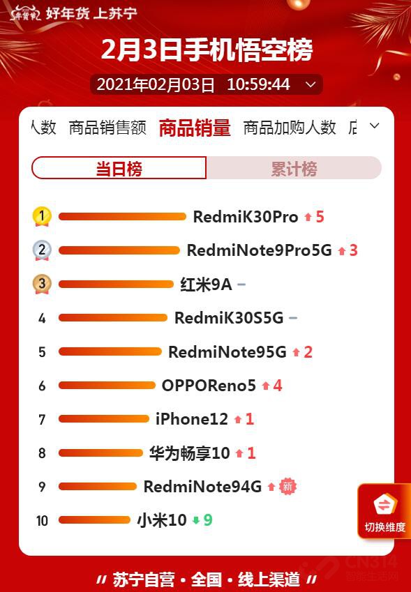 苏宁手机数码榜单：红米杀疯了，包揽前五人气爆炸