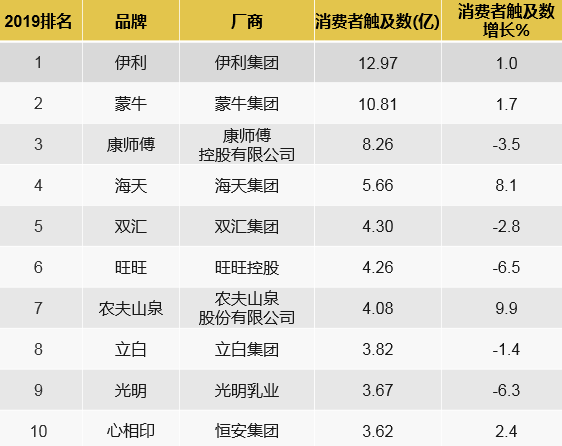 中国消费者选择最多的品牌排行榜公布！伊利连续五年榜首