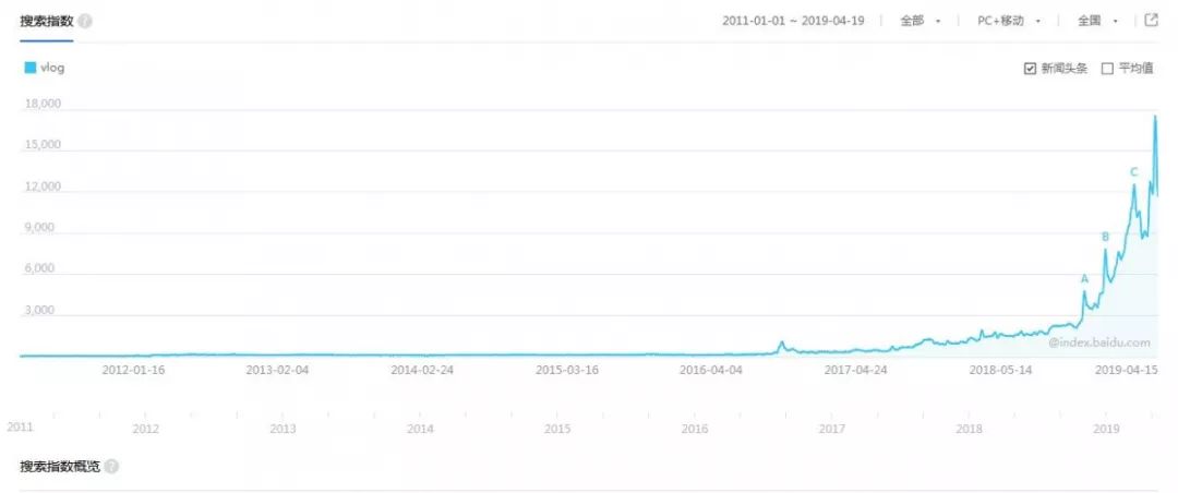 vlog与短视频有什么区别？未来有什么发展？