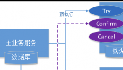 支付宝蚂蚁金服——基于通用 TCC 的分布式事务场景