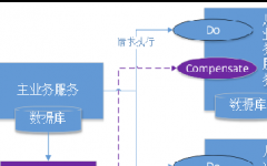 支付宝蚂蚁金服——基于补偿性 TCC 的分布式事务场景