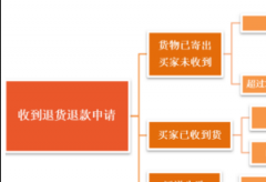 shopee虾皮订单管理--订单退货退款