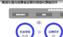 【淘宝直钻推广②】直通车3.0升级，背后有哪些营销策略？