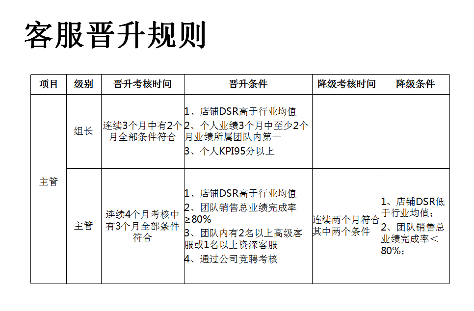 2019电商部门：客服人员薪酬、绩效、晋升与职业规划（非常实用）