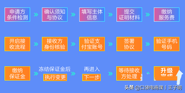 淘宝店铺升级流程（全教程）