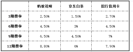 京东白条、蚂蚁花呗对比省钱有妙记，今天你用了吗？