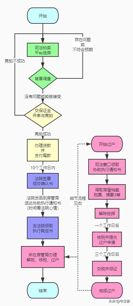 淘宝上的司法拍卖怎么样？
