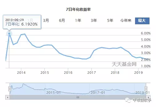 余额宝收益为什么越来越低了？短期有回升的可能吗？