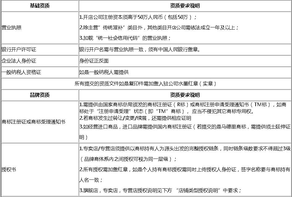 京东医药保健类目开店需要什么资质？